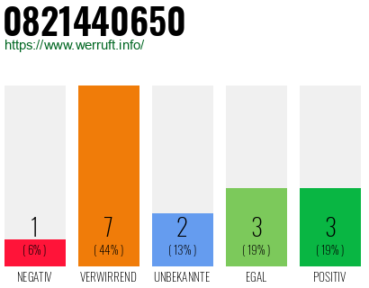 Rufnummer 0821440650 Telefonnummer 0821440650