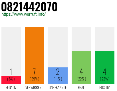 Rufnummer 0821442070 Telefonnummer 0821442070