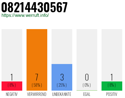 Rufnummer 08214430567 Telefonnummer 08214430567