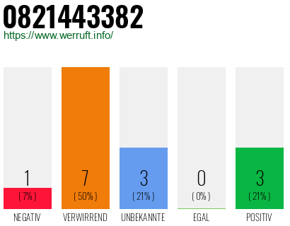 Rufnummer 0821443382 Telefonnummer 0821443382
