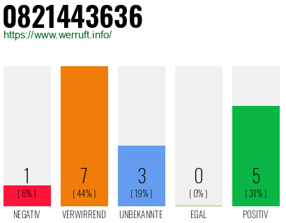 Rufnummer 0821443636 Telefonnummer 0821443636