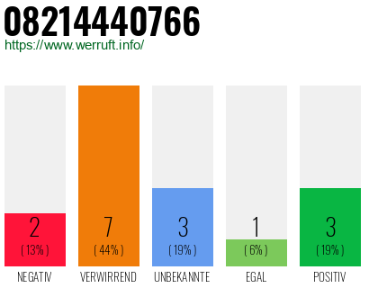 Rufnummer 08214440766 Telefonnummer 08214440766