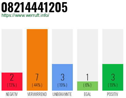 Rufnummer 08214441205 Telefonnummer 08214441205