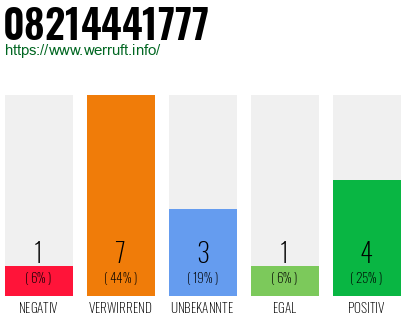Rufnummer 08214441777 Telefonnummer 08214441777