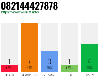 Rufnummer 082144427878 Telefonnummer 082144427878