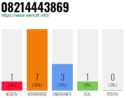 Rufnummer 08214443869 Telefonnummer 08214443869