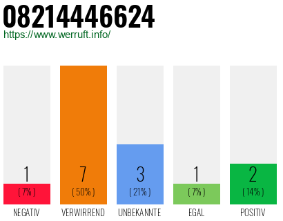Rufnummer 08214446624 Telefonnummer 08214446624