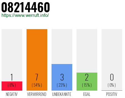 Rufnummer 08214460 Telefonnummer 08214460