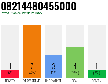 Rufnummer 08214480455000 Telefonnummer 08214480455000
