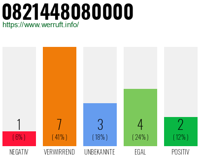 Rufnummer 0821448080000 Telefonnummer 0821448080000