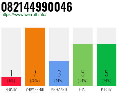 Rufnummer 082144990046 Telefonnummer 082144990046