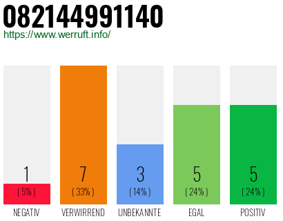 Rufnummer 082144991140 Telefonnummer 082144991140