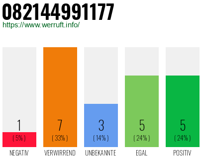 Rufnummer 082144991177 Telefonnummer 082144991177