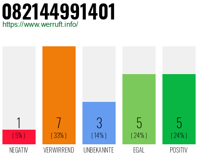 Rufnummer 082144991401 Telefonnummer 082144991401
