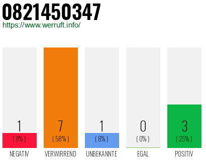 Rufnummer 0821450347 Telefonnummer 0821450347
