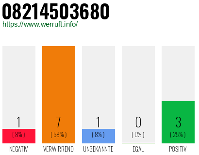 Rufnummer 08214503680 Telefonnummer 08214503680