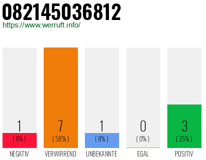 Rufnummer 082145036812 Telefonnummer 082145036812
