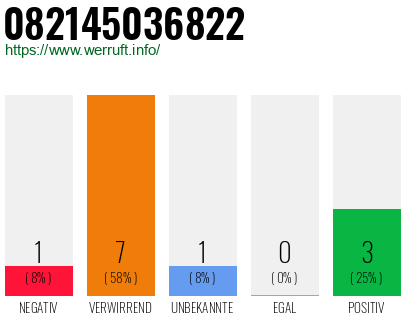 Rufnummer 082145036822 Telefonnummer 082145036822