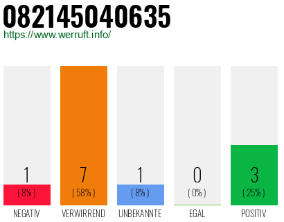 Rufnummer 082145040635 Telefonnummer 082145040635
