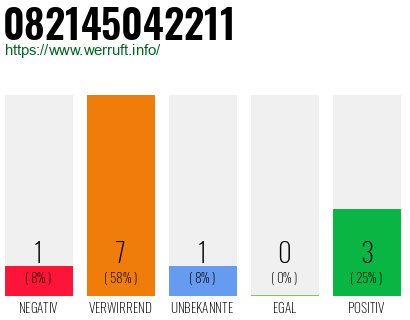 Rufnummer 082145042211 Telefonnummer 082145042211