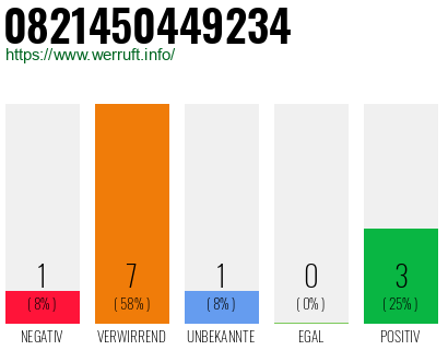 Rufnummer 0821450449234 Telefonnummer 0821450449234