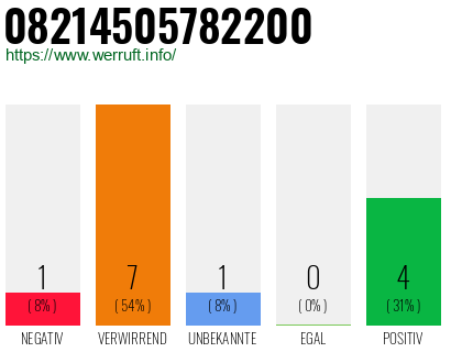 Rufnummer 08214505782200 Telefonnummer 08214505782200