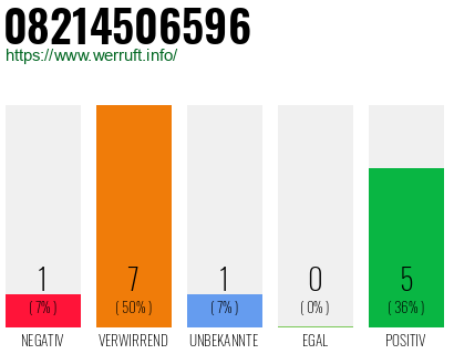 Rufnummer 08214506596 Telefonnummer 08214506596
