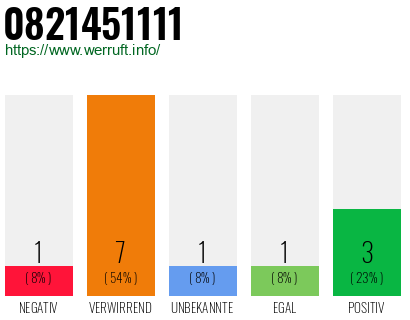 Rufnummer 0821451111 Telefonnummer 0821451111