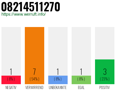 Rufnummer 08214511270 Telefonnummer 08214511270