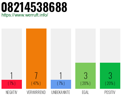 Rufnummer 08214538688 Telefonnummer 08214538688