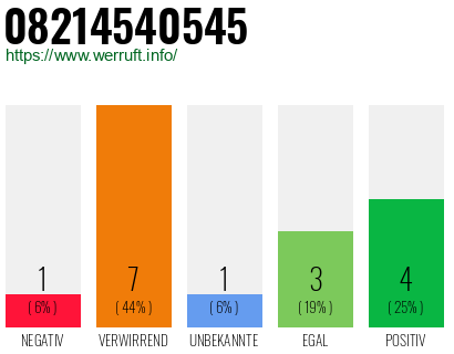 Rufnummer 08214540545 Telefonnummer 08214540545