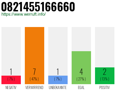 Rufnummer 0821455166660 Telefonnummer 0821455166660