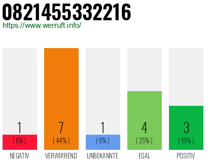 Rufnummer 0821455332216 Telefonnummer 0821455332216