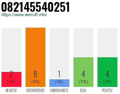 Rufnummer 082145540251 Telefonnummer 082145540251