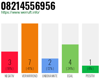 Rufnummer 08214556956 Telefonnummer 08214556956