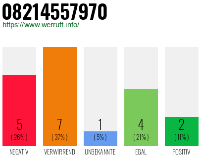 Rufnummer 08214557970 Telefonnummer 08214557970