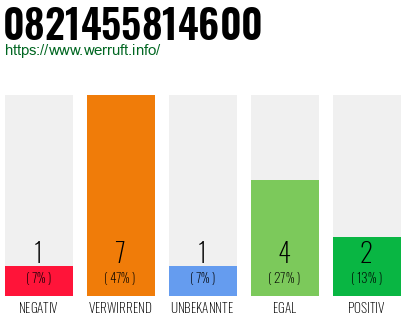Rufnummer 0821455814600 Telefonnummer 0821455814600