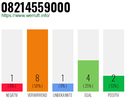 Rufnummer 08214559000 Telefonnummer 08214559000
