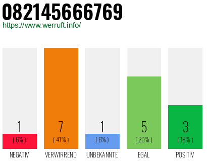 Rufnummer 082145666769 Telefonnummer 082145666769