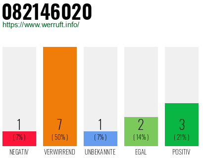 Rufnummer 082146020 Telefonnummer 082146020