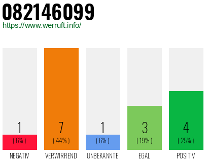 Rufnummer 082146099 Telefonnummer 082146099