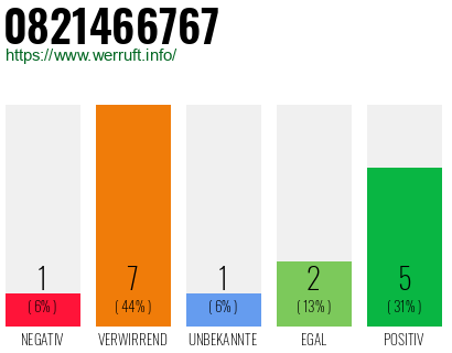 Rufnummer 0821466767 Telefonnummer 0821466767