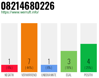 Rufnummer 08214680226 Telefonnummer 08214680226