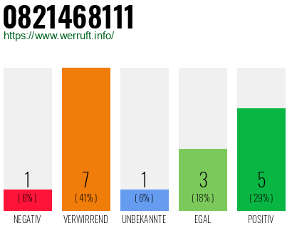 Rufnummer 0821468111 Telefonnummer 0821468111