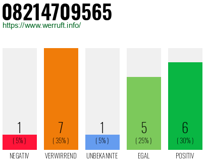 Rufnummer 08214709565 Telefonnummer 08214709565
