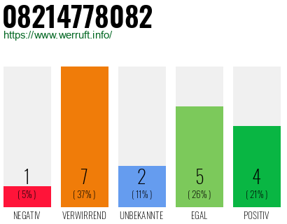 Rufnummer 08214778082 Telefonnummer 08214778082