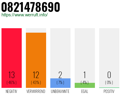 Rufnummer 0821478690 Telefonnummer 0821478690