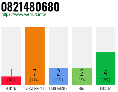 Rufnummer 0821480680 Telefonnummer 0821480680