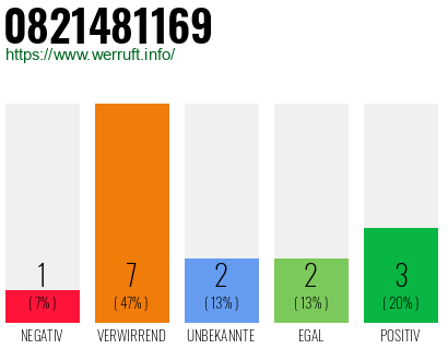 Rufnummer 0821481169 Telefonnummer 0821481169