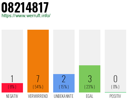 Rufnummer 08214817 Telefonnummer 08214817